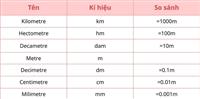 Bảng đơn vị đo độ dài và những điều thú vị trong cuộc sống hàng ngày