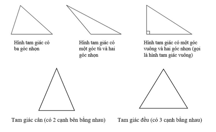 Phân loại tam giác thường gặp