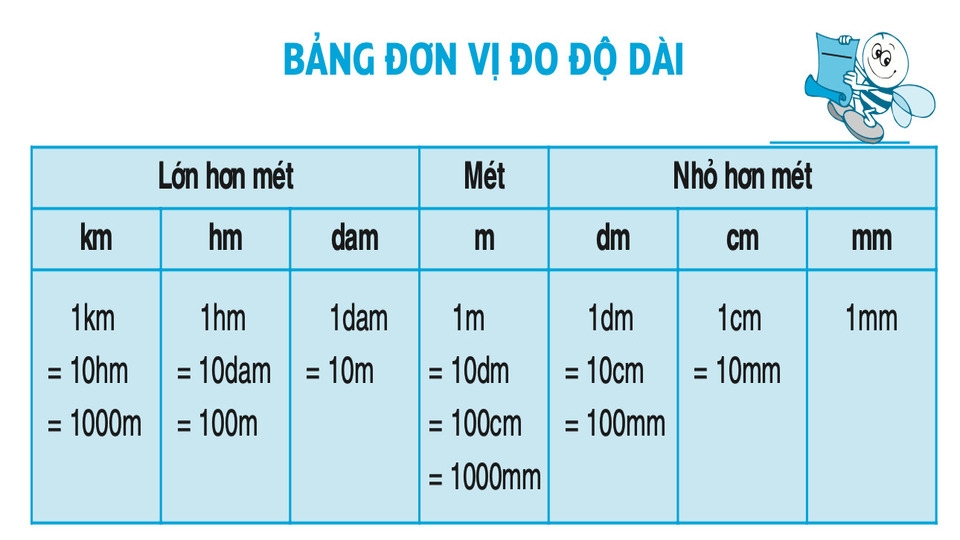 1m bằng bao nhiêu cm​